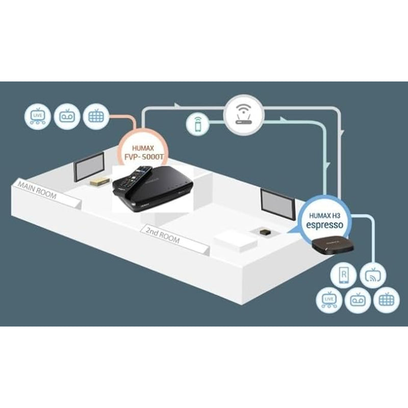 Humax FVP-5000T 500GB Freeview Play HD TV Recorder + Multi Room Box (Watch TV in Multiple Rooms) (Renewed)
